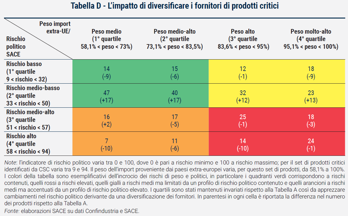 Tabella L’impatto di diversificare i fornitori di prodotti critici - Rapporto Catene di fornitura 2023