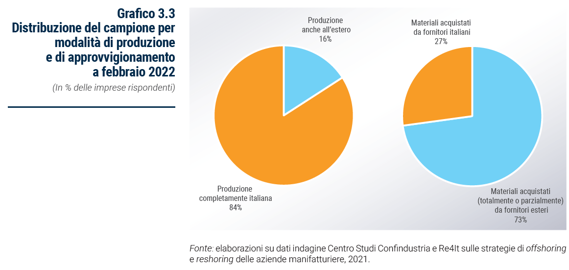 Grafico Distribuzione del campione per modalità di produzione e di approvvigionamento a febbraio 2022 - Rapporto Catene di fornitura 2023