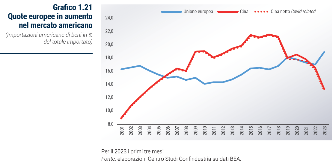 Grafico Quote europee in aumento nel mercato americano - Rapporto Catene di fornitura 2023