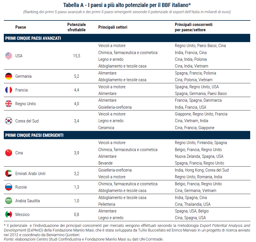 Tabella I paesi a più alto potenziale per il BBF italiano - Esportare la dolce vita 2021