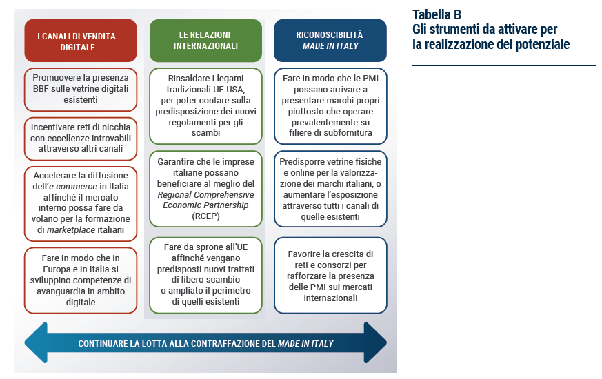 Tabella Gli strumenti da attivare per la realizzazione del potenziale - Esportare la dolce vita 2021