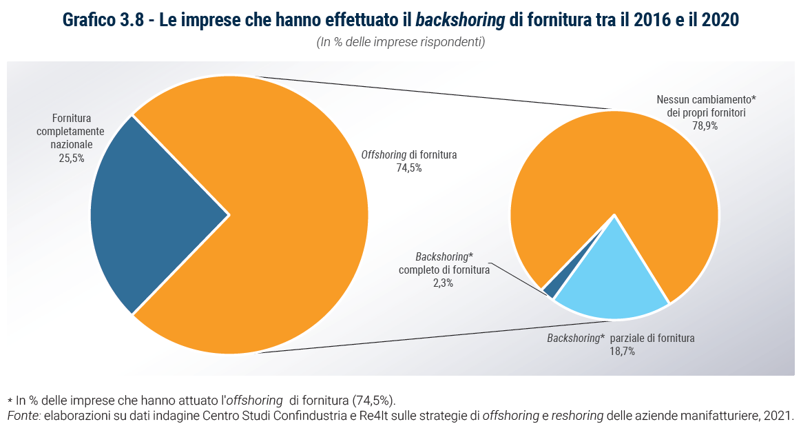 Grafico Le imprese che hanno effettuato il backshoring di fornitura tra il 2016 e il 2020 - Rapporto Catene di fornitura 2023