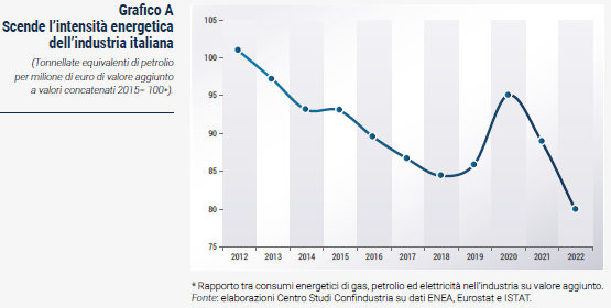 Grafico Scende l’intensità energetica dell’industria italiana - Rapporto CSC primavera 2023