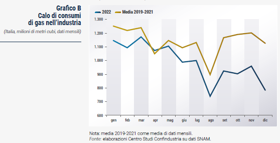 Grafico Calo di consumi di gas nell’industria - Rapporto CSC primavera 2023