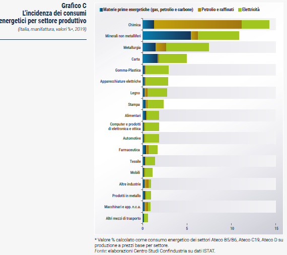 Grafico L’incidenza dei consumi energetici per settore produttivo - Rapporto CSC primavera 2023
