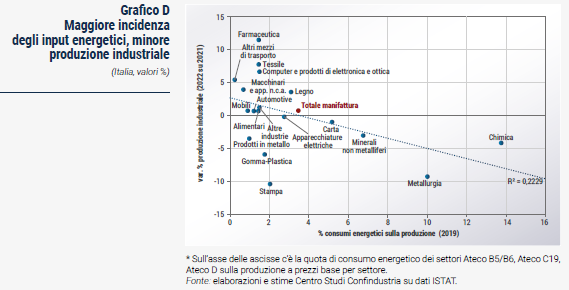 Grafico Maggiore incidenza degli input energetici, minore produzione industriale - Rapporto CSC primavera 2023