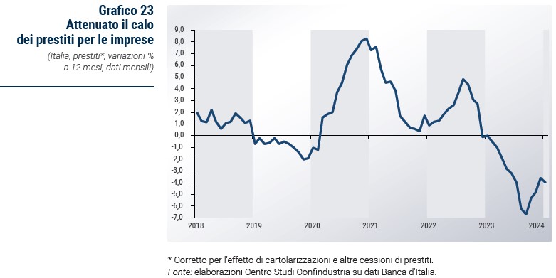 Grafico Attenuato il calo dei prestiti per le imprese - Rapporto CSC primavera 2024