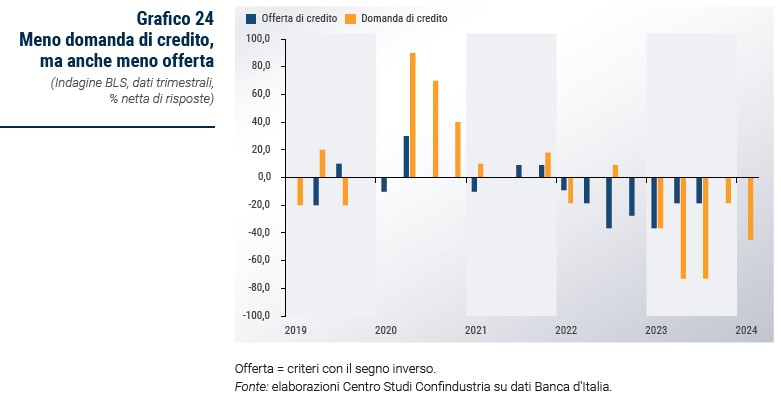 Grafico Meno domanda di credito, ma anche meno offerta - Rapporto CSC primavera 2024