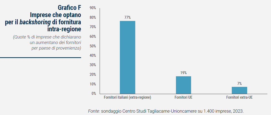 Grafico Imprese che optano per il backshoring di fornitura intra-regione - Rapporto Catene di fornitura 2023