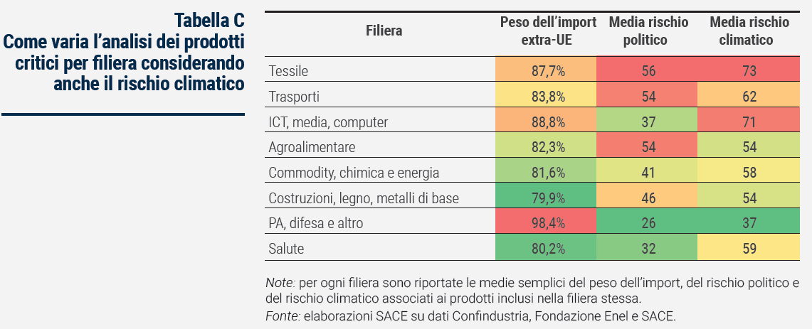 Tabella Come varia l’analisi dei prodotti critici per filiera considerando anche il rischio climatico - Rapporto Catene di fornitura 2023