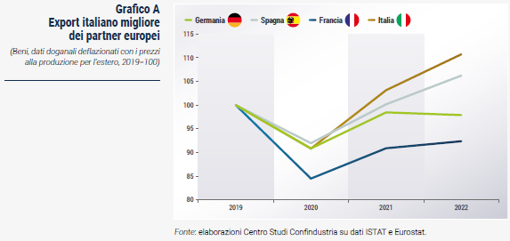 Grafico Export italiano migliore dei partner europei - Rapporto CSC primavera 2023