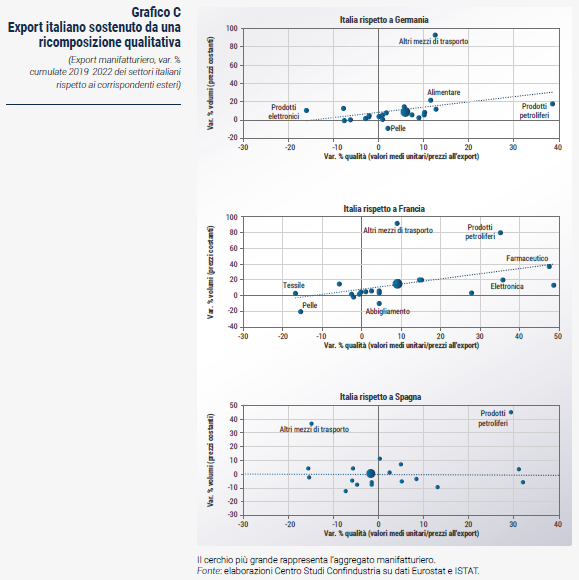 Grafico Export italiano sostenuto da una ricomposizione qualitativa - Rapporto CSC primavera 2023