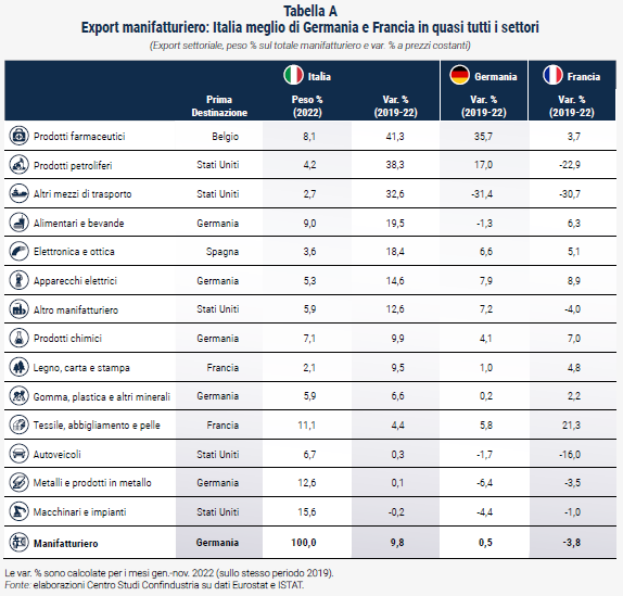 Tabella Export manifatturiero: Italia meglio di Germania e Francia in quasi tutti i settori - Rapporto CSC primavera 2023