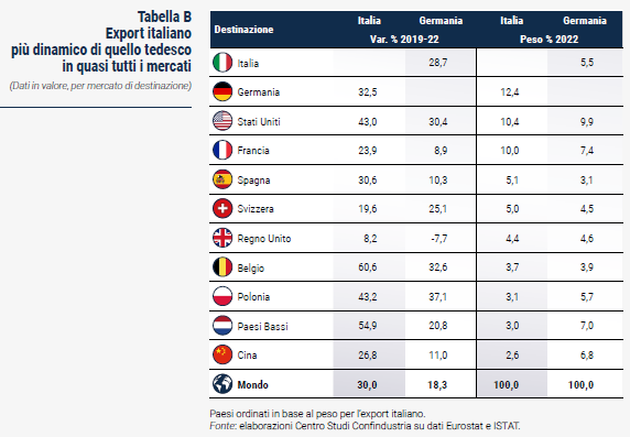 Tabella Export italiano più dinamico di quello tedesco in quasi tutti i mercati - Rapporto CSC primavera 2023