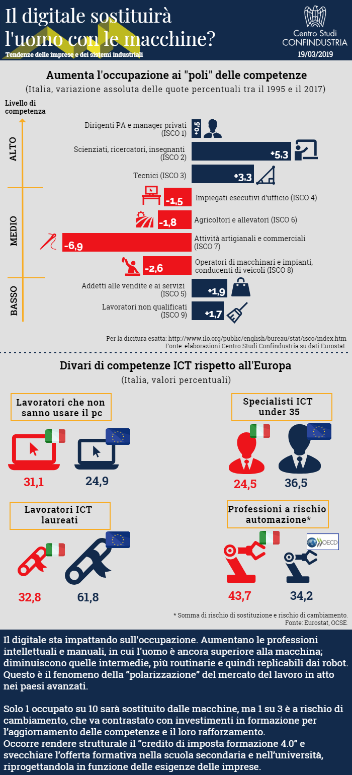 infografica su variazione assoluta delle quote percentuali tra il 1995 e il 2017 dell'occupazione in Italia e divari di competenze tra Italia ed Europa nell'ICT