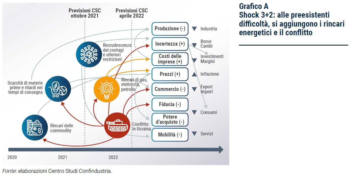 Grafico Shock 3+2: alle preesistenti difficoltà, si aggiungono i rincari energetici e il conflitto - Rapporto di previsione CSC primavera 2022