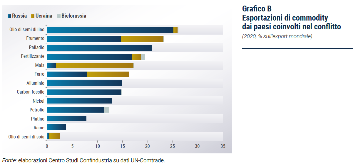 Grafico Esportazioni di commodity dai paesi coinvolti nel conflitto - Rapporto di previsione CSC primavera 2022