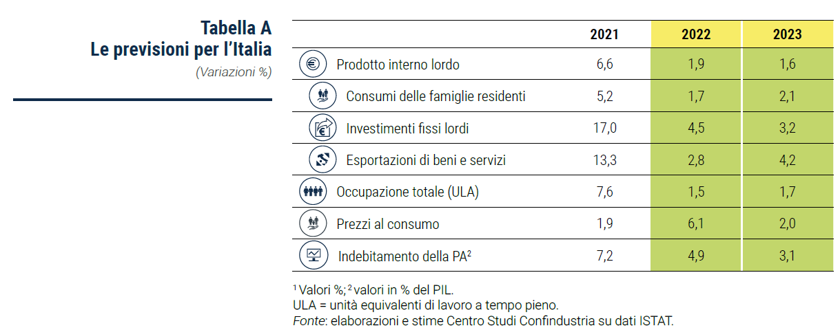 Tabella A Le previsioni per l’Italia - Rapporto di previsione CSC primavera 2022