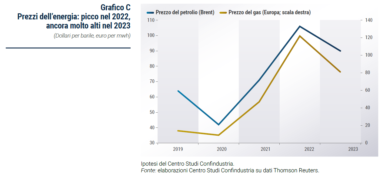 Grafico Prezzi dell’energia: picco nel 2022, ancora molto alti nel 2023 - Rapporto di previsione CSC primavera 2022