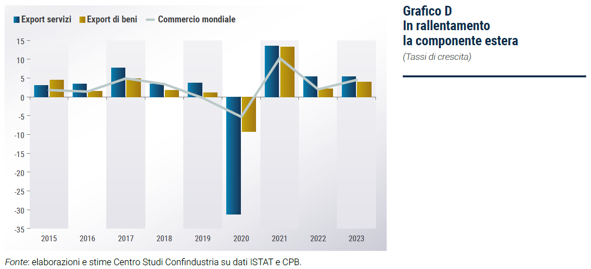 Grafico In rallentamento la componente estera - Rapporto di previsione CSC primavera 2022