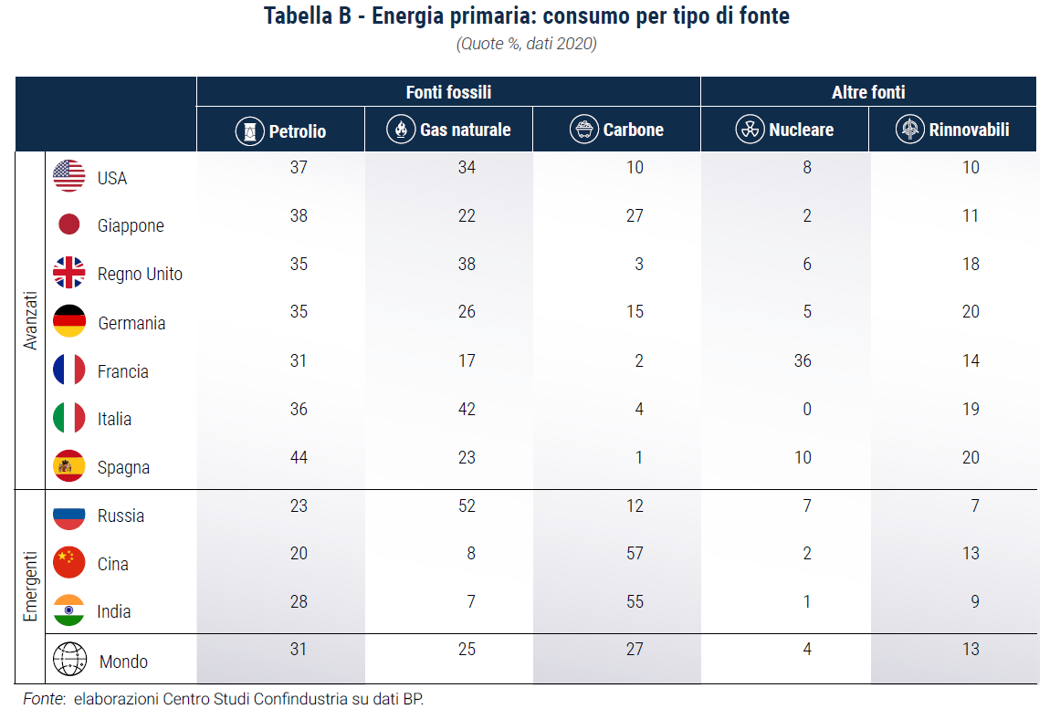 Tabella Energia primaria: consumo per tipo di fonte - Rapporto di previsione CSC primavera 2022