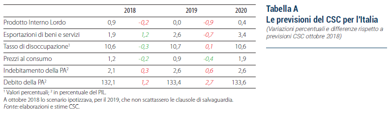 Tabella previsioni CSC su economia italiana 2019 2020 - Scenari geoeconomici marzo 2019