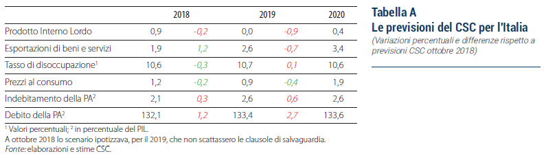 Tabella previsioni CSC su economia italiana 2019 2020 - Scenari geoeconomici marzo 2019 Tabella previsioni CSC su economia italiana 2019 2020 - Scenari geoeconomici marzo 2019