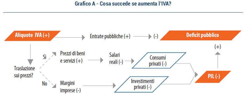 Grafico cosa succede se aumenta IVA - scenari geoeconomici CSC marzo 2019