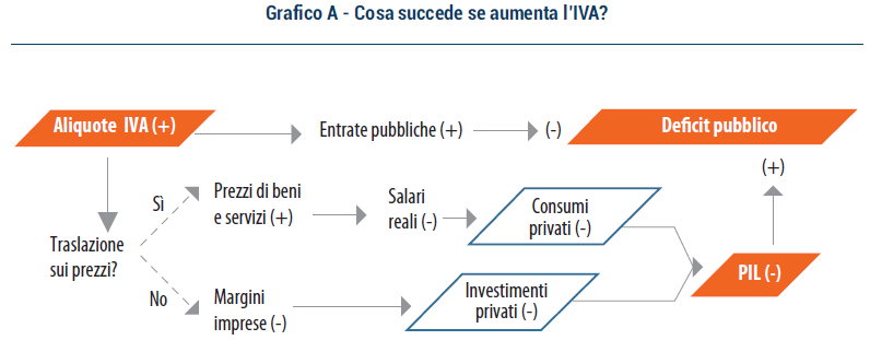 Grafico cosa succede se aumenta IVA - scenari geoeconomici CSC marzo 2019 Grafico cosa succede se aumenta IVA - scenari geoeconomici CSC marzo 2019