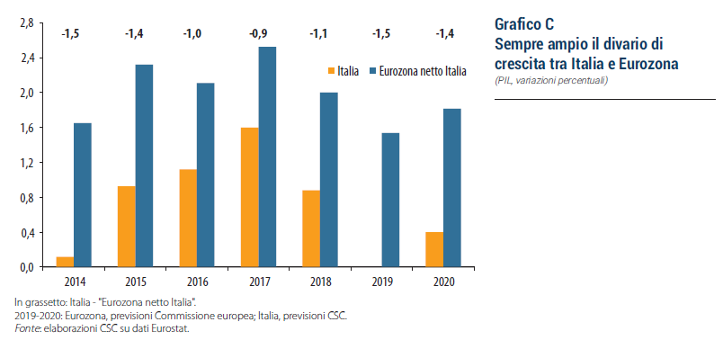 Grafico divario crescita PIL Italia Eurozona - scenari geoeconomici CSC marzo 2019