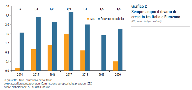 Grafico divario crescita PIL Italia Eurozona - scenari geoeconomici CSC marzo 2019 Grafico divario crescita PIL Italia Eurozona - scenari geoeconomici CSC marzo 2019