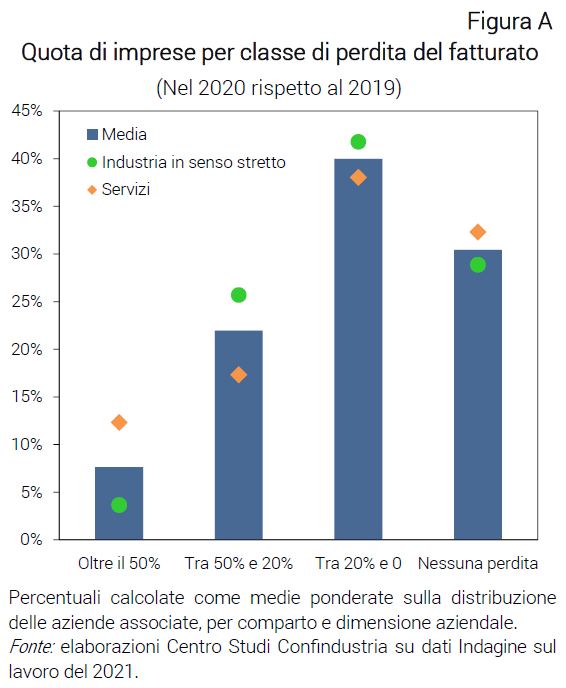 Grafico Quota di imprese per classe di perdita del fatturato - Nota CSC Indagine Confindustria sul lavoro 2021