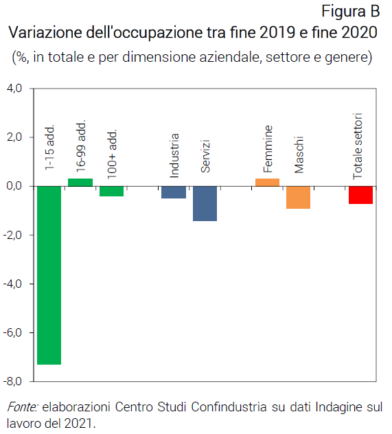 Grafico Variazione dell'occupazione tra fine 2019 e fine 2020 - Nota CSC Indagine Confindustria sul lavoro 2021