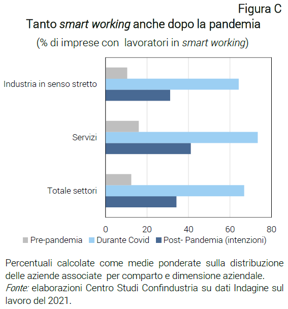 Grafico Tanto smart working anche dopo la pandemia - Nota CSC Indagine Confindustria sul lavoro 2021