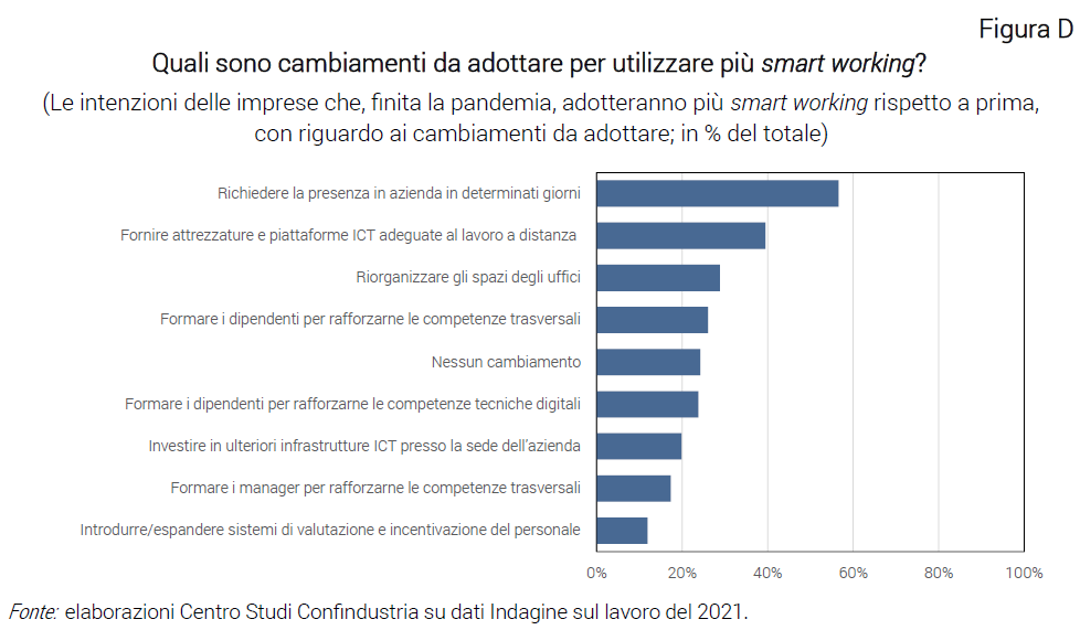 Grafico Quali sono cambiamenti da adottare per utilizzare più smart working? - Nota CSC Indagine Confindustria sul lavoro 2021