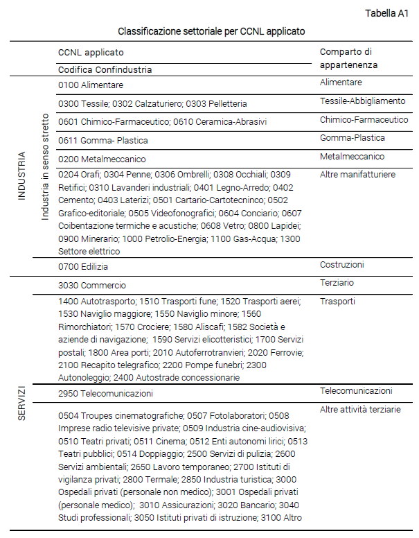 Tabella Classificazione settoriale per CCNL applicato - Nota CSC Indagine Confindustria sul lavoro 2021