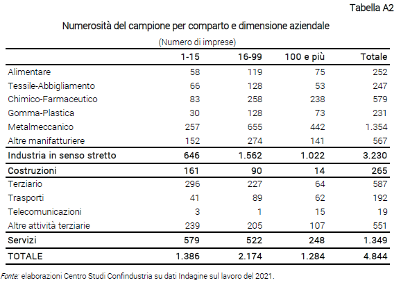 Tabella Numerosità del campione per comparto e dimensione aziendale - Indagine Confindustria sul lavoro 2021