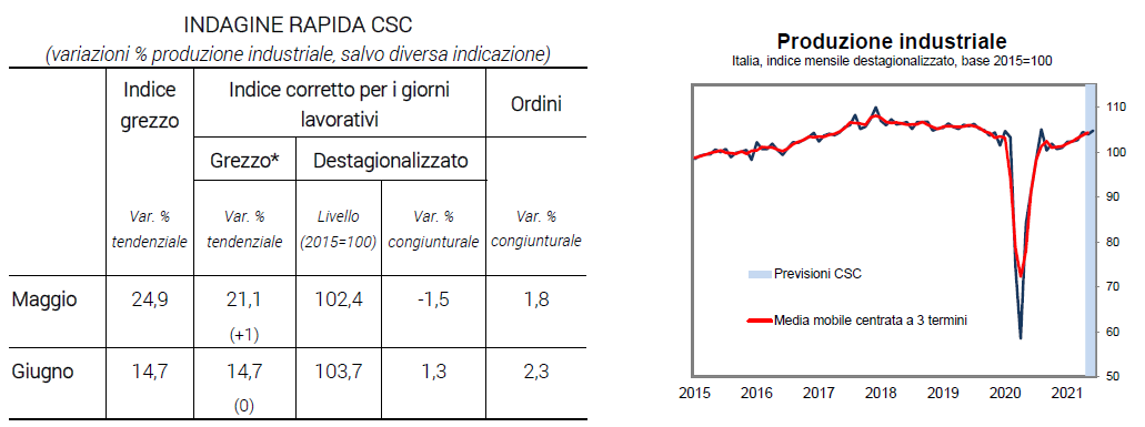 Grafico e tabella produzione industriale italiana - Indagine rapida CSC giugno 2021