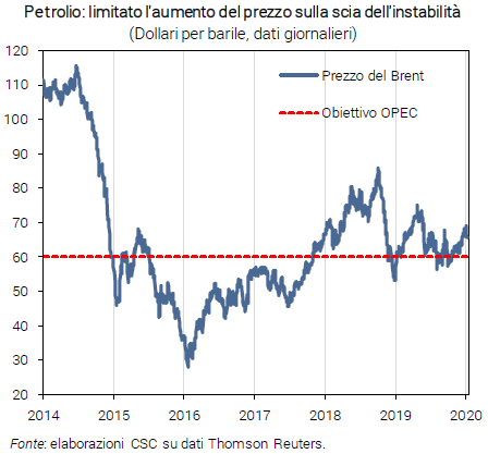 Grafico Petrolio: limitato l'aumento del prezzo sulla scia dell'instabilità - Congiuntura flash gennaio 2020