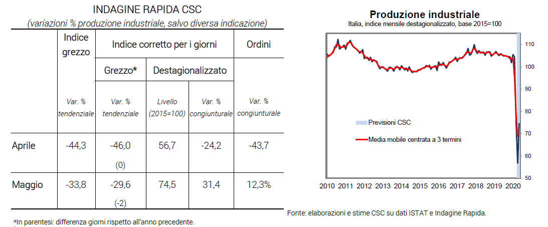Tabella Indagine rapida CSC, variazioni % produzione industriale, e grafico indice mensile destagionalizzato, base 2015=100