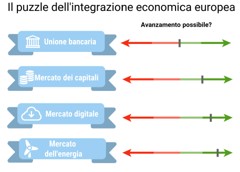 grafico puzzle integrazione europea congiuntura flash 2019