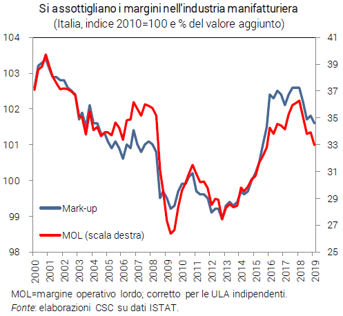 Grafico Si assottigliano i margini nell'industria manifatturiera (mark-up e MOL) - Congiuntura flash agosto 2019