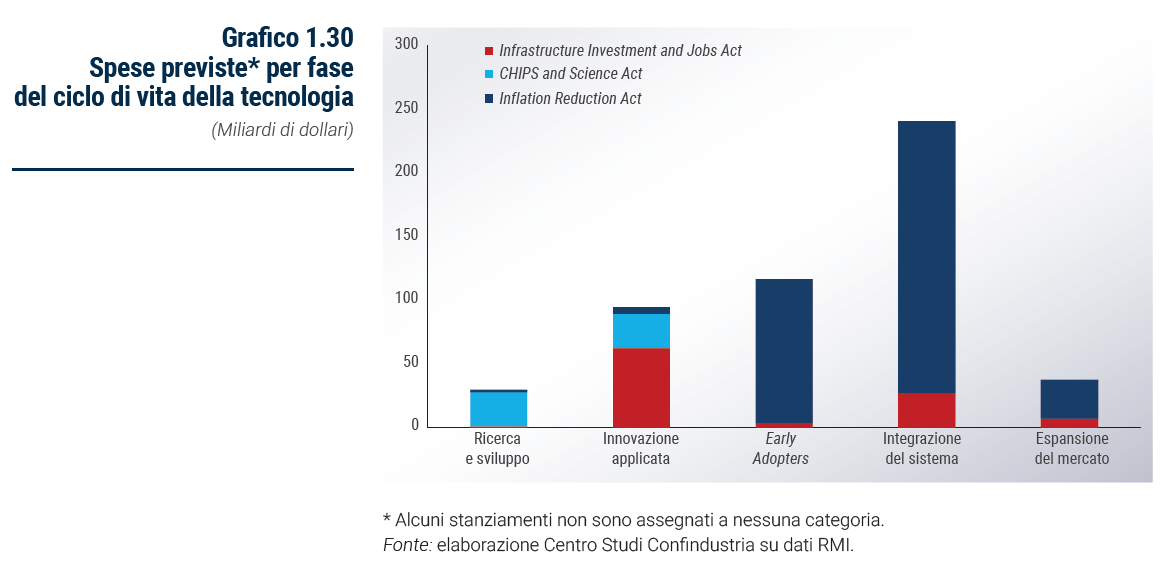 Grafico Spese previste* per fase del ciclo di vita della tecnologia - Rapporto Catene di fornitura 2023