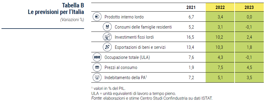 Tabella Le previsioni per l’Italia - Rapporto CSC autunno 2022