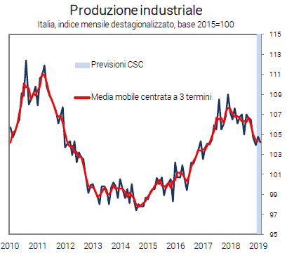 grafico sull'andamento della produzione industriale in Italia: previsione CSC e media mobile centrata a tre termini