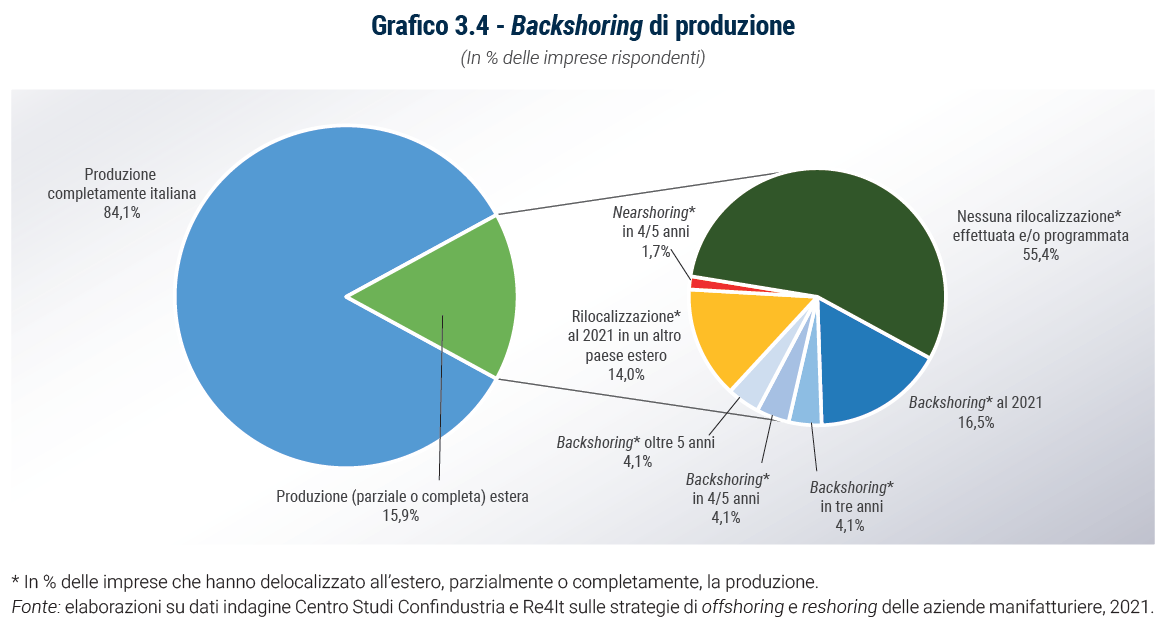 Grafico Backshoring di produzione - Rapporto Catene di fornitura 2023