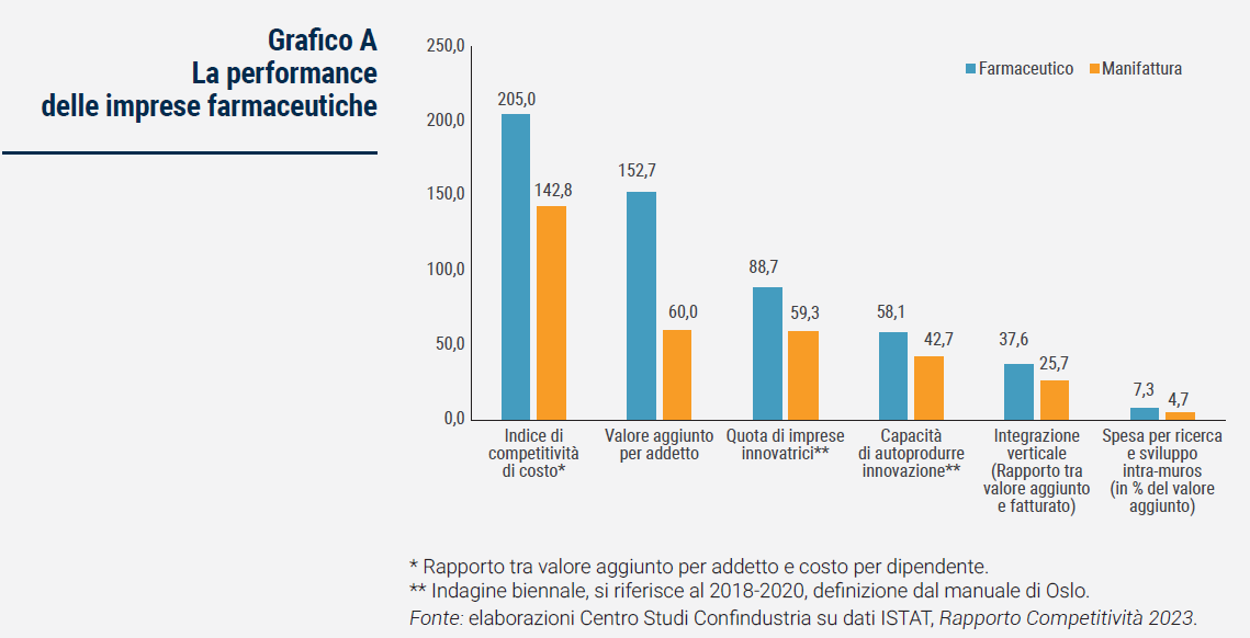 Grafico La performance delle imprese farmaceutiche - Rapporto Catene di fornitura 2023