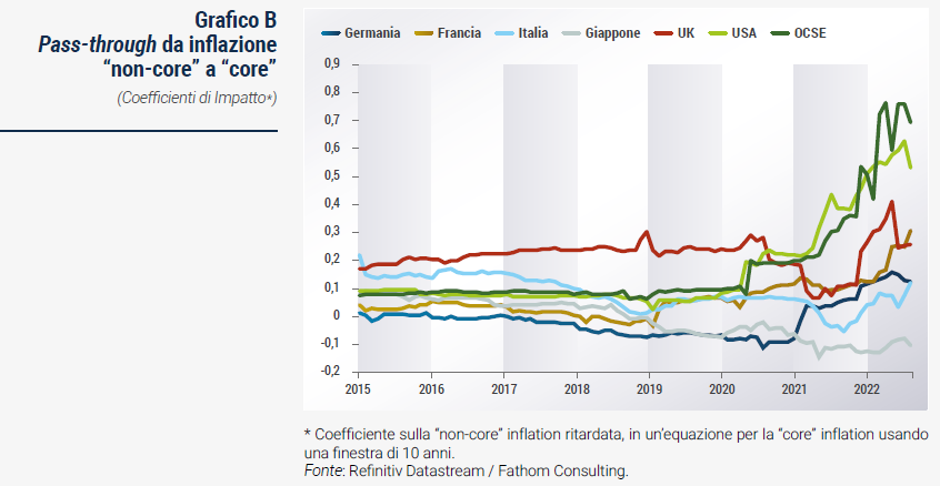 Grafico Pass-through da inflazione “non-core” a “core” - Rapporto di previsione CSC autunno 2022