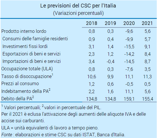 Tabella le previsioni del CSC per l'Italia, variazioni percentuali - Congiuntura flash maggio 2020
