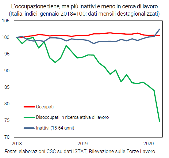 Grafico L'occupazione in Italia tiene, ma più inattivi e meno in cerca di lavoro - Congiuntura flash CSC maggio 2020